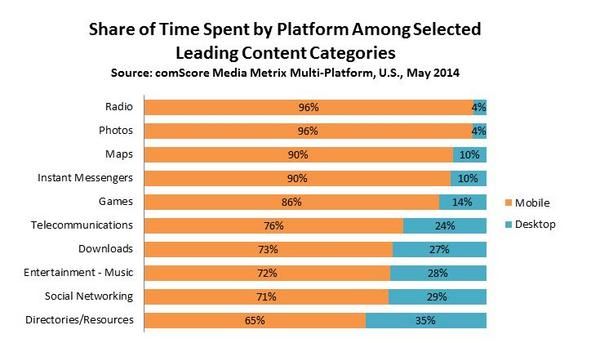 Share-of-Time-Spent-by-Platform-Leading-Categories_reference